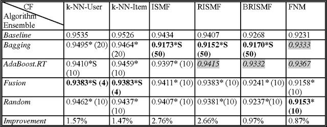 Figure 2 for Boosting Simple Collaborative Filtering Models Using Ensemble Methods