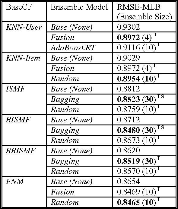 Figure 4 for Boosting Simple Collaborative Filtering Models Using Ensemble Methods