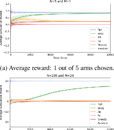 Figure 2 for Learn to Intervene: An Adaptive Learning Policy for Restless Bandits in Application to Preventive Healthcare