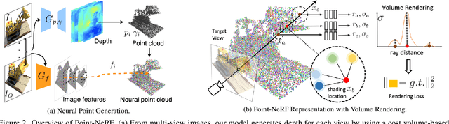 Figure 2 for Point-NeRF: Point-based Neural Radiance Fields