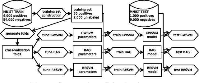 Figure 3 for A Robust Ensemble Approach to Learn From Positive and Unlabeled Data Using SVM Base Models