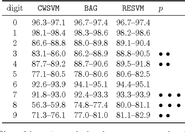 Figure 2 for A Robust Ensemble Approach to Learn From Positive and Unlabeled Data Using SVM Base Models