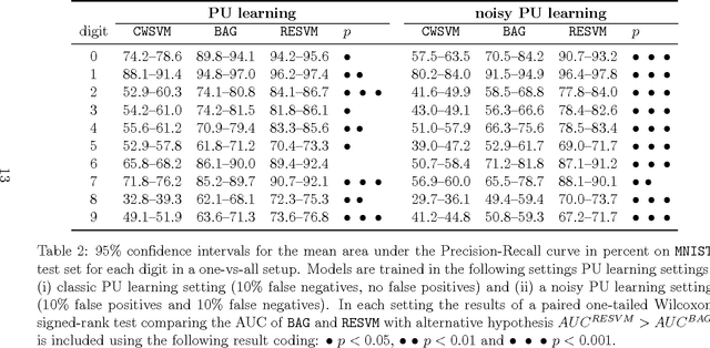 Figure 4 for A Robust Ensemble Approach to Learn From Positive and Unlabeled Data Using SVM Base Models