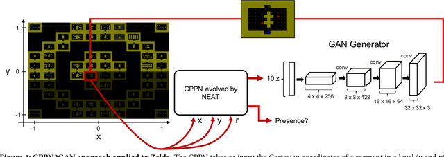 Figure 1 for CPPN2GAN: Combining Compositional Pattern Producing Networks and GANs for Large-scale Pattern Generation