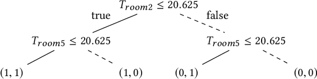 Figure 1 for dtControl: Decision Tree Learning Algorithms for Controller Representation