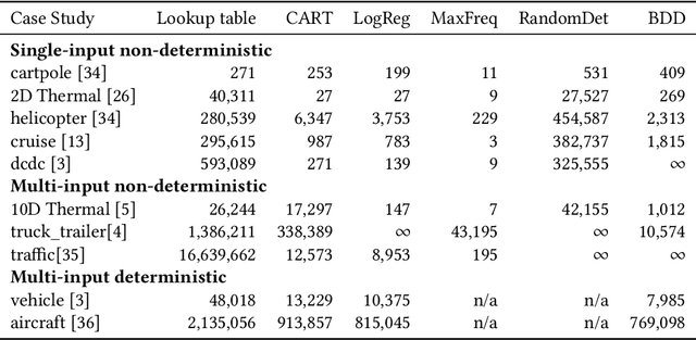Figure 4 for dtControl: Decision Tree Learning Algorithms for Controller Representation