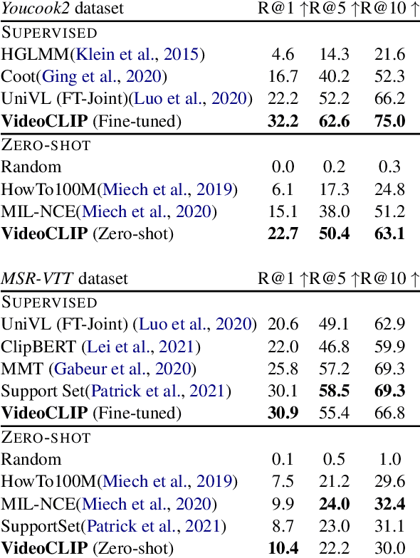 Figure 2 for VideoCLIP: Contrastive Pre-training for Zero-shot Video-Text Understanding