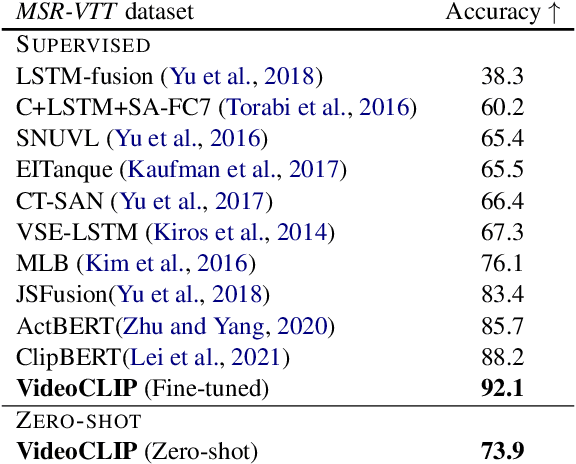 Figure 4 for VideoCLIP: Contrastive Pre-training for Zero-shot Video-Text Understanding