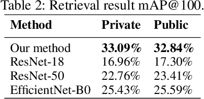 Figure 4 for Content-Based Landmark Retrieval Combining Global and Local Features using Siamese Neural Networks
