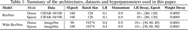 Figure 1 for The Unreasonable Effectiveness of Random Pruning: Return of the Most Naive Baseline for Sparse Training