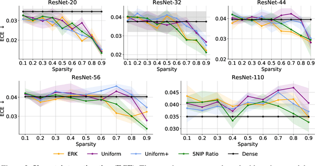 Figure 4 for The Unreasonable Effectiveness of Random Pruning: Return of the Most Naive Baseline for Sparse Training
