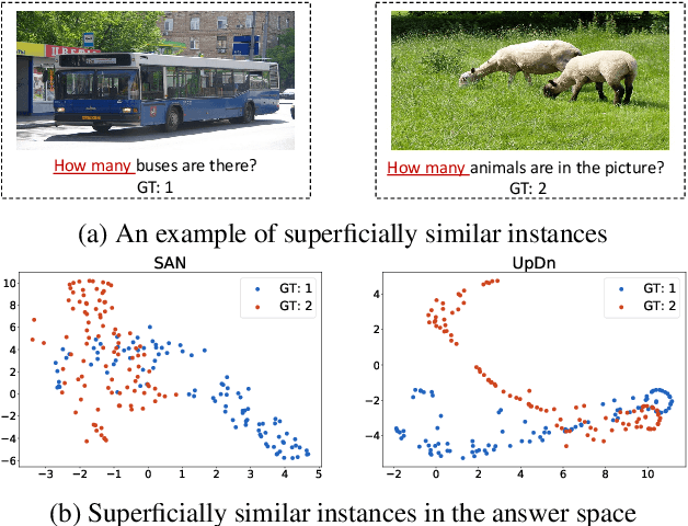 Figure 1 for Overcoming Language Priors in Visual Question Answering via Distinguishing Superficially Similar Instances