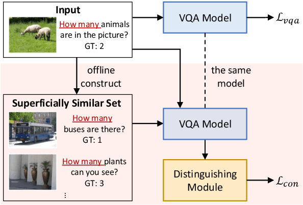 Figure 3 for Overcoming Language Priors in Visual Question Answering via Distinguishing Superficially Similar Instances