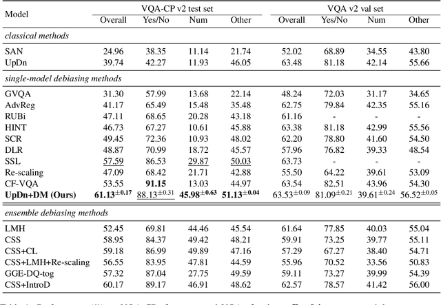 Figure 2 for Overcoming Language Priors in Visual Question Answering via Distinguishing Superficially Similar Instances