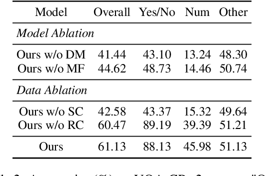 Figure 4 for Overcoming Language Priors in Visual Question Answering via Distinguishing Superficially Similar Instances