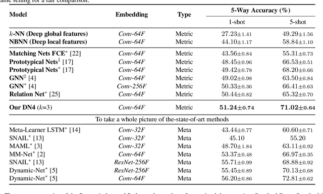 Figure 2 for Revisiting Local Descriptor based Image-to-Class Measure for Few-shot Learning