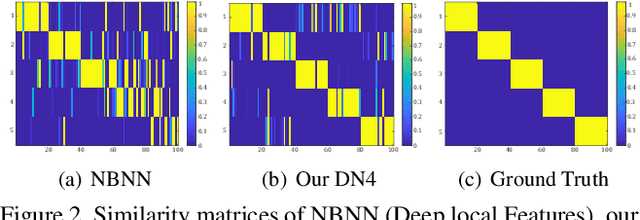 Figure 4 for Revisiting Local Descriptor based Image-to-Class Measure for Few-shot Learning