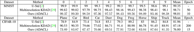 Figure 4 for Augment to Detect Anomalies with Continuous Labelling