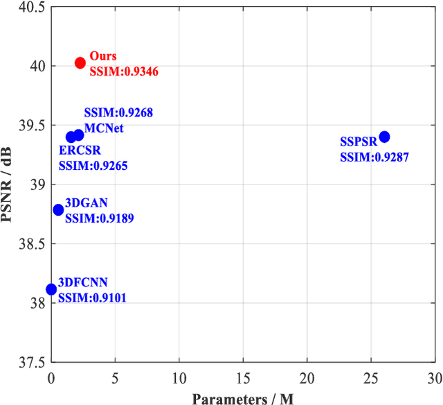 Figure 1 for Deep Posterior Distribution-based Embedding for Hyperspectral Image Super-resolution