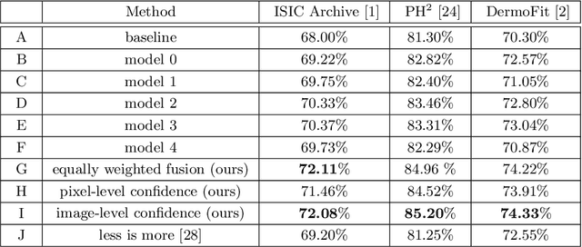 Figure 2 for D-LEMA: Deep Learning Ensembles from Multiple Annotations -- Application to Skin Lesion Segmentation