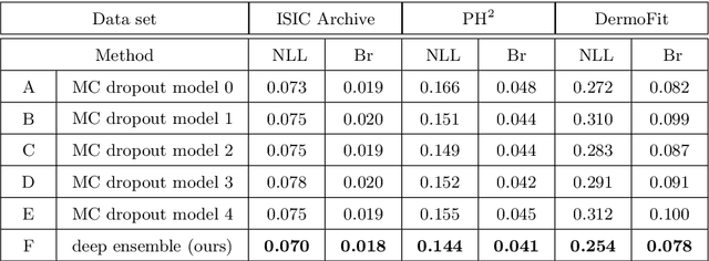 Figure 4 for D-LEMA: Deep Learning Ensembles from Multiple Annotations -- Application to Skin Lesion Segmentation