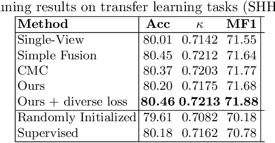 Figure 4 for mulEEG: A Multi-View Representation Learning on EEG Signals