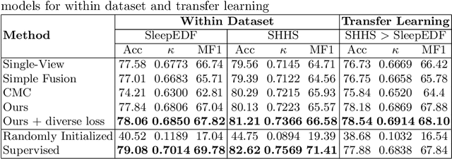 Figure 2 for mulEEG: A Multi-View Representation Learning on EEG Signals