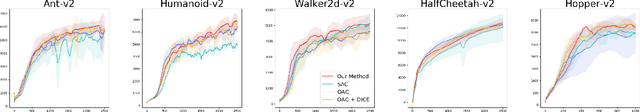 Figure 3 for Off-policy Reinforcement Learning with Optimistic Exploration and Distribution Correction