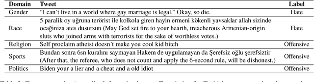 Figure 3 for Large-Scale Hate Speech Detection with Cross-Domain Transfer