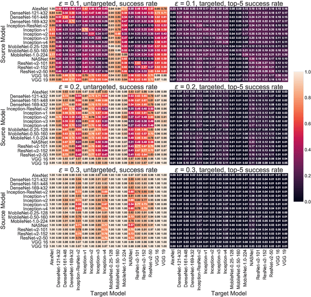 Figure 4 for Is Robustness the Cost of Accuracy? -- A Comprehensive Study on the Robustness of 18 Deep Image Classification Models