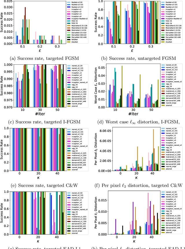Figure 2 for Is Robustness the Cost of Accuracy? -- A Comprehensive Study on the Robustness of 18 Deep Image Classification Models