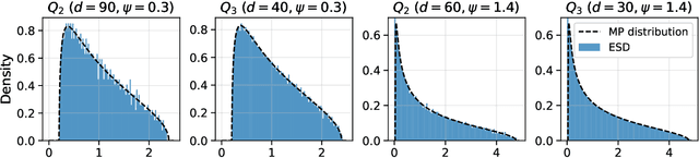 Figure 3 for Spectrum of inner-product kernel matrices in the polynomial regime and multiple descent phenomenon in kernel ridge regression