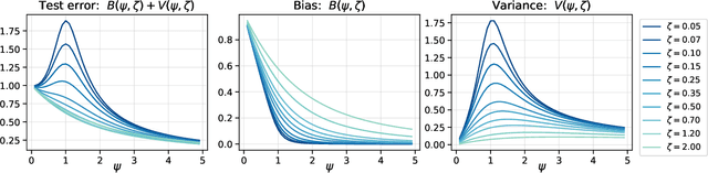 Figure 4 for Spectrum of inner-product kernel matrices in the polynomial regime and multiple descent phenomenon in kernel ridge regression