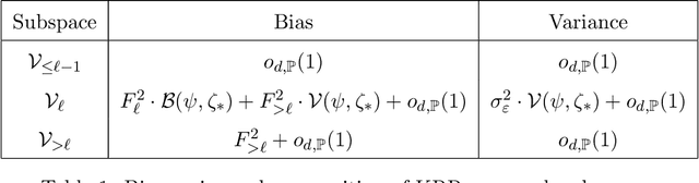 Figure 2 for Spectrum of inner-product kernel matrices in the polynomial regime and multiple descent phenomenon in kernel ridge regression