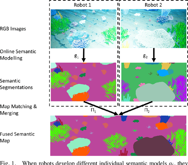 Figure 1 for Multi-Robot Distributed Semantic Mapping in Unfamiliar Environments through Online Matching of Learned Representations