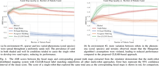 Figure 4 for Multi-Robot Distributed Semantic Mapping in Unfamiliar Environments through Online Matching of Learned Representations