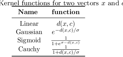 Figure 2 for Feature space transformations and model selection to improve the performance of classifiers
