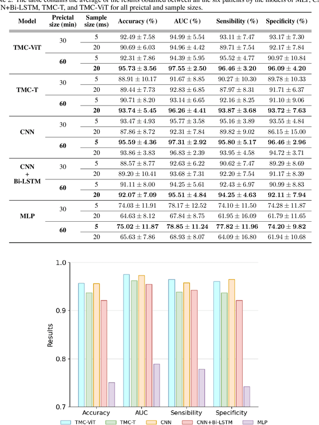 Figure 3 for EEG-Based Epileptic Seizure Prediction Using Temporal Multi-Channel Transformers