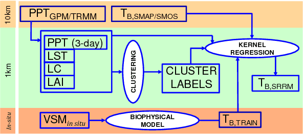Figure 1 for Downscaling Microwave Brightness Temperatures Using Self Regularized Regressive Models