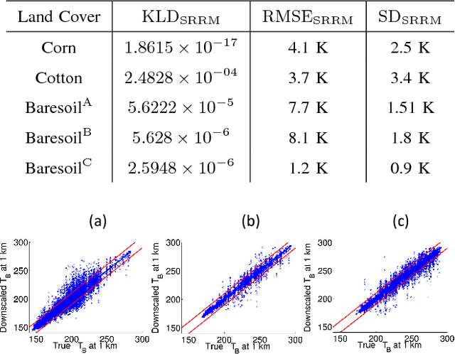 Figure 4 for Downscaling Microwave Brightness Temperatures Using Self Regularized Regressive Models