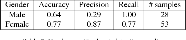 Figure 4 for Deception Detection by 2D-to-3D Face Reconstruction from Videos