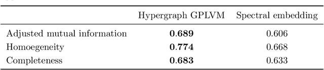 Figure 4 for Gaussian Processes on Hypergraphs