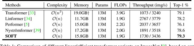 Figure 2 for SOFT: Softmax-free Transformer with Linear Complexity