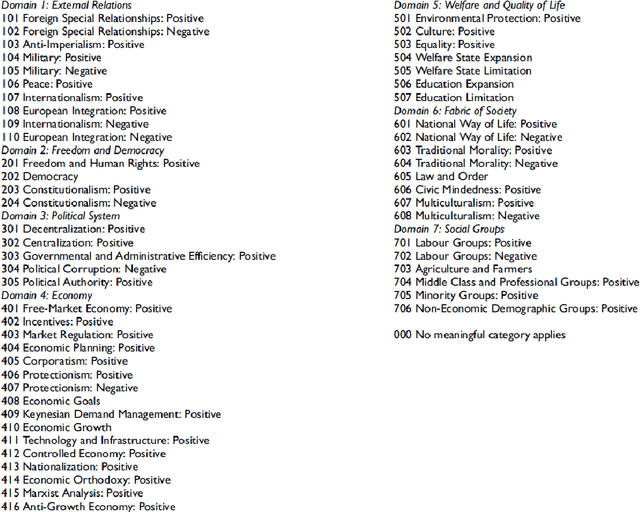 Figure 1 for Text Classification of Manifestos and COVID-19 Press Briefings using BERT and Convolutional Neural Networks