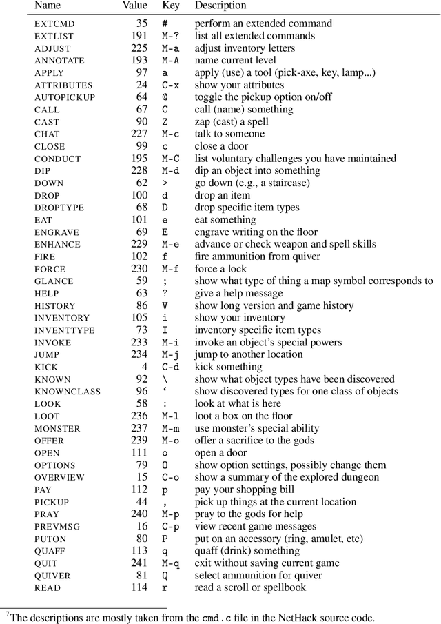 Figure 2 for The NetHack Learning Environment