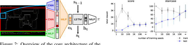 Figure 3 for The NetHack Learning Environment