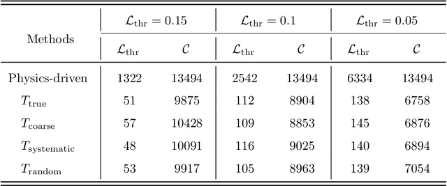 Figure 2 for A Combined Data-driven and Physics-driven Method for Steady Heat Conduction Prediction using Deep Convolutional Neural Networks