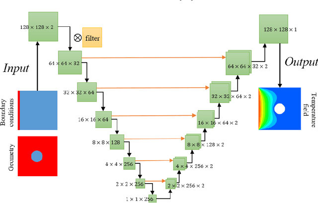 Figure 1 for A Combined Data-driven and Physics-driven Method for Steady Heat Conduction Prediction using Deep Convolutional Neural Networks