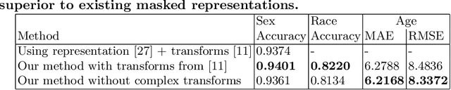 Figure 2 for Does a Face Mask Protect my Privacy?: Deep Learning to Predict Protected Attributes from Masked Face Images