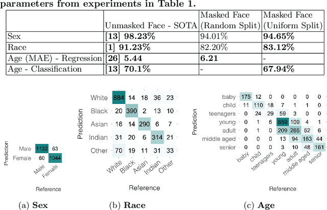 Figure 4 for Does a Face Mask Protect my Privacy?: Deep Learning to Predict Protected Attributes from Masked Face Images